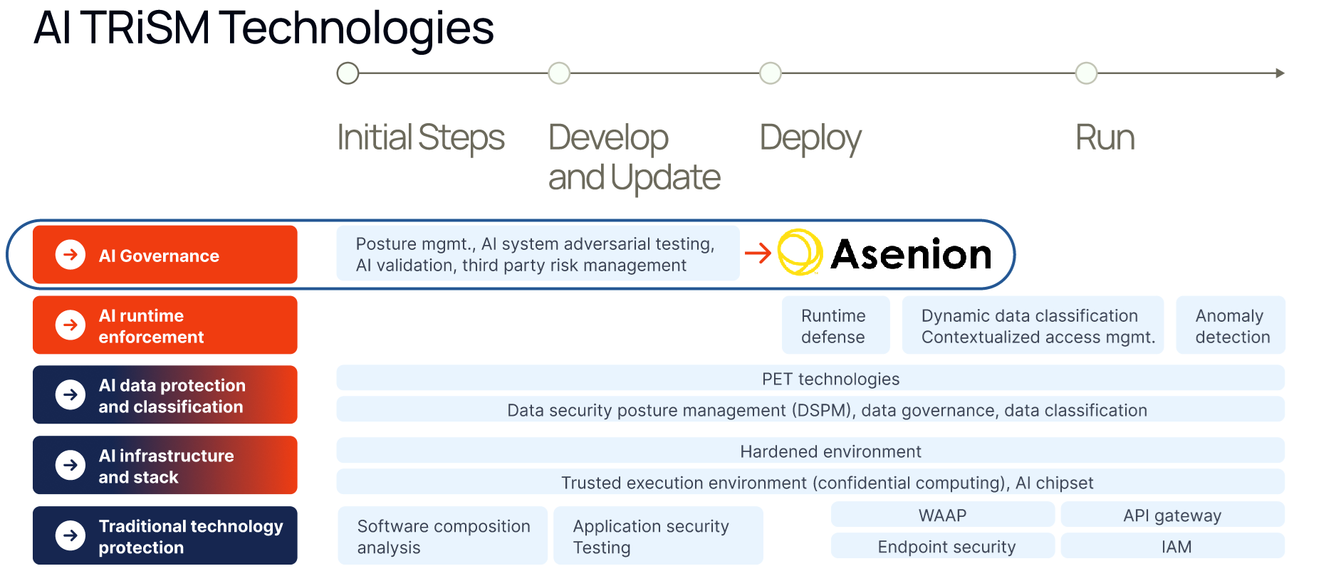 Asenion AI Trust, Risk and Security Management System Asenion AI TRiSM Systems Diagram