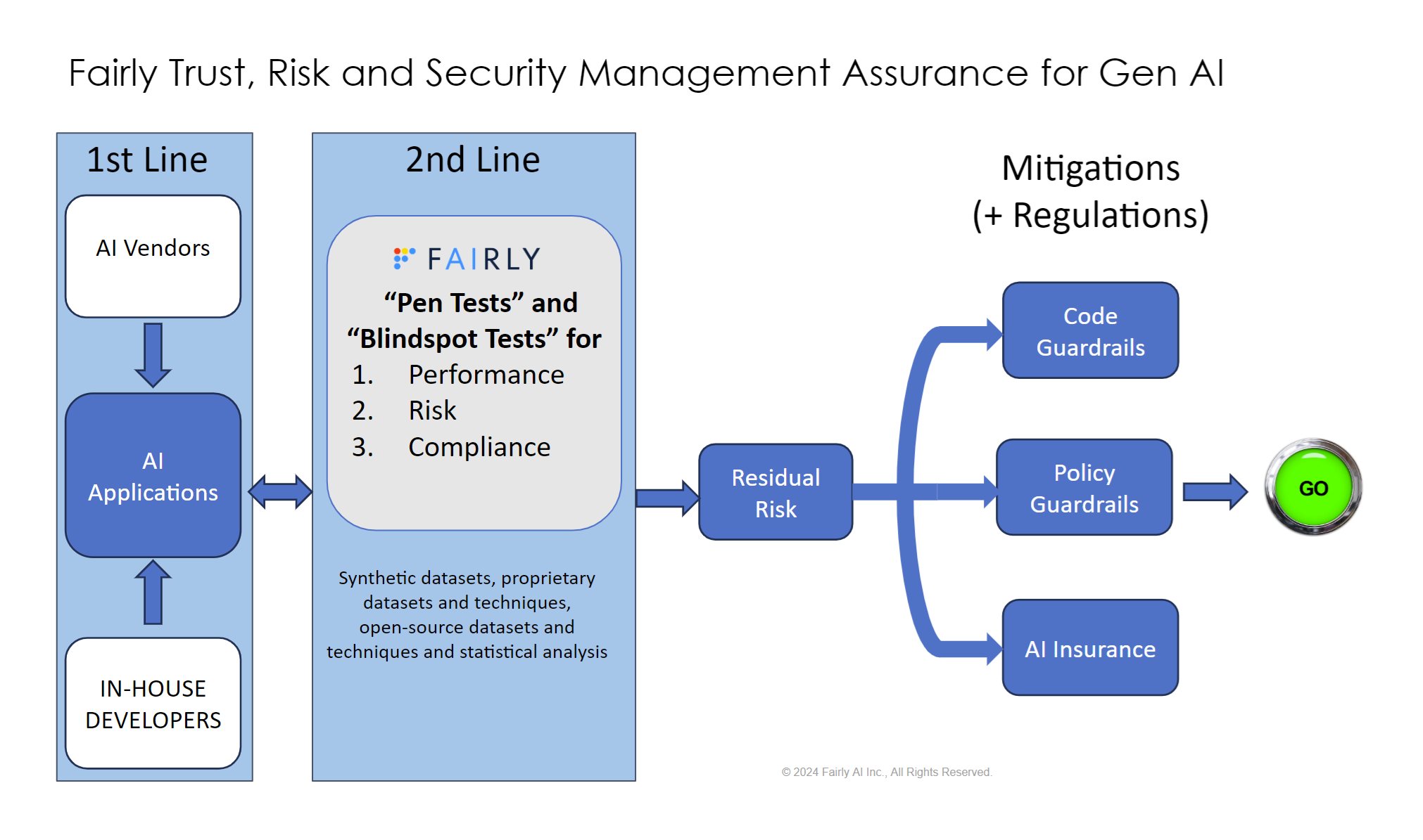 Asenion Test Agents for generative AI testing, evaluation, verification, and validation Asenion generative AI testing and assurance diagram